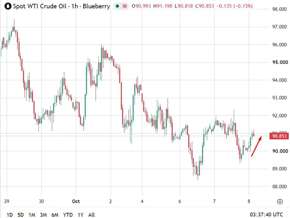 investing Live Asia-Pacific market news: Oil climbs on three Middle East risks