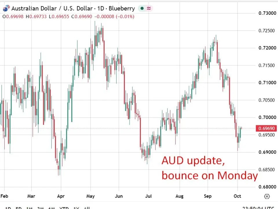 Australian consumer sentiment slumps after RBA hike as Westpac tips another in November