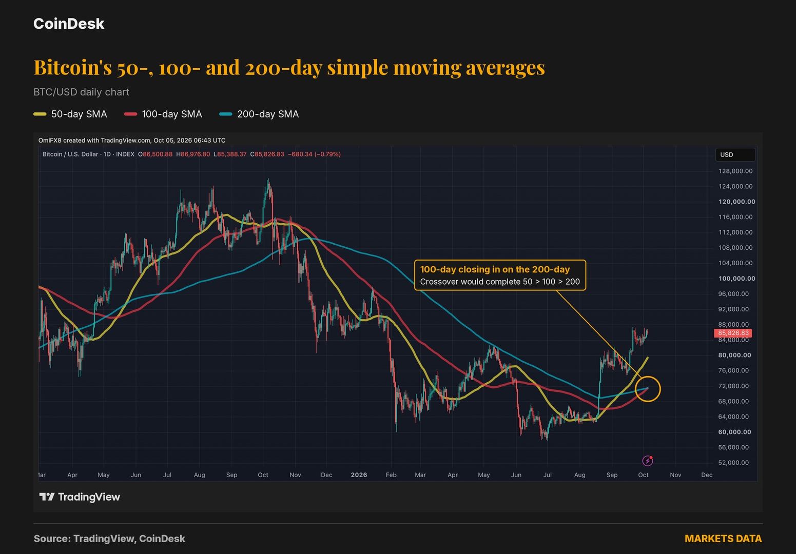 Bitcoin is about to get a major bullish signal it hasn't had in over a year