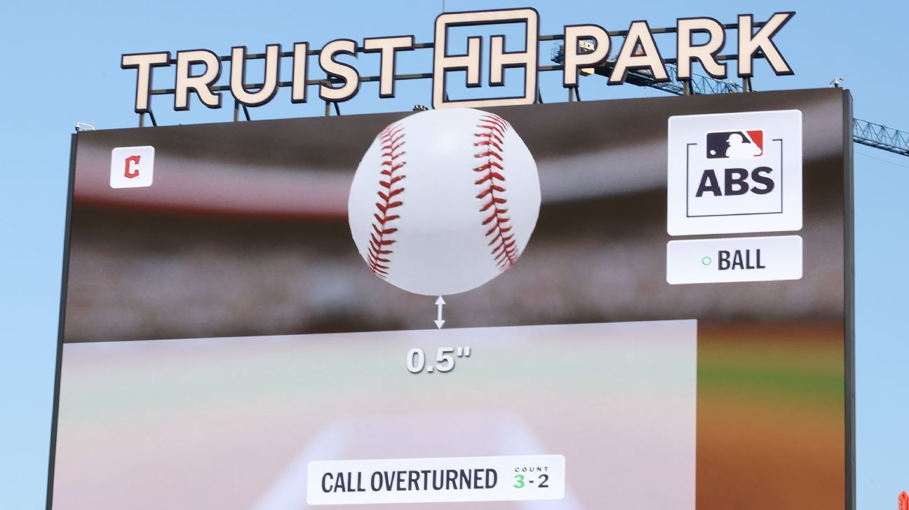 Robot umpires flip 54% of challenged calls in ABS debut