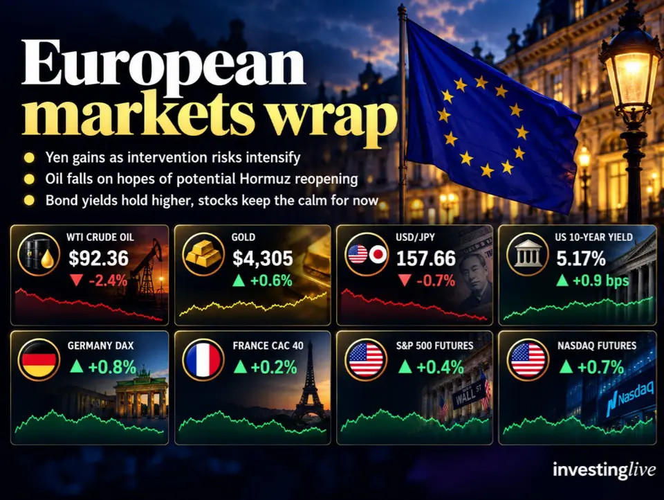 investing Live European session wrap: Yen jumps, oil slides as bond risks linger