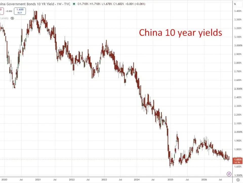 China bucks global bond rout as 10-year yield touches 1.7%