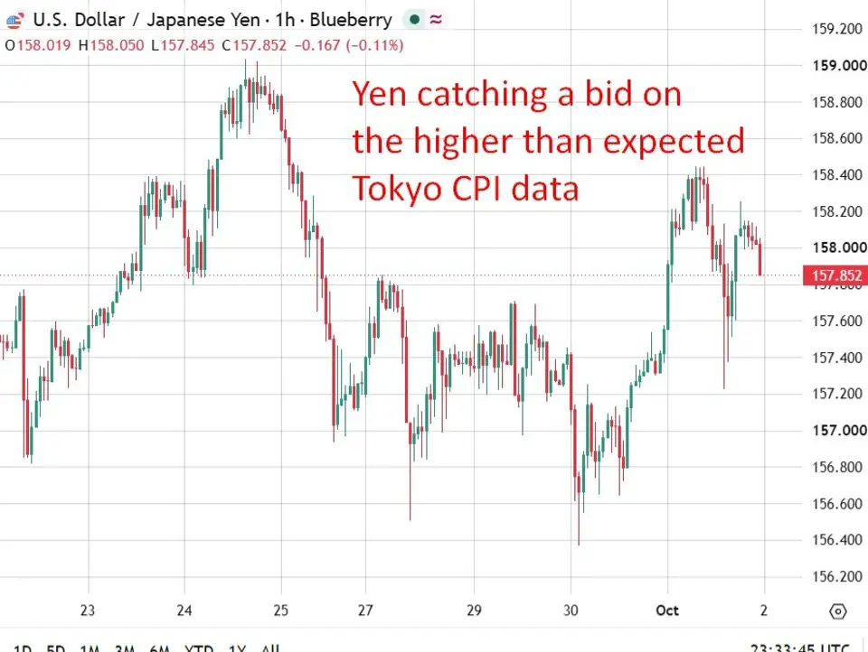 Japan September Tokyo CPI data surges ahead of expectations and August