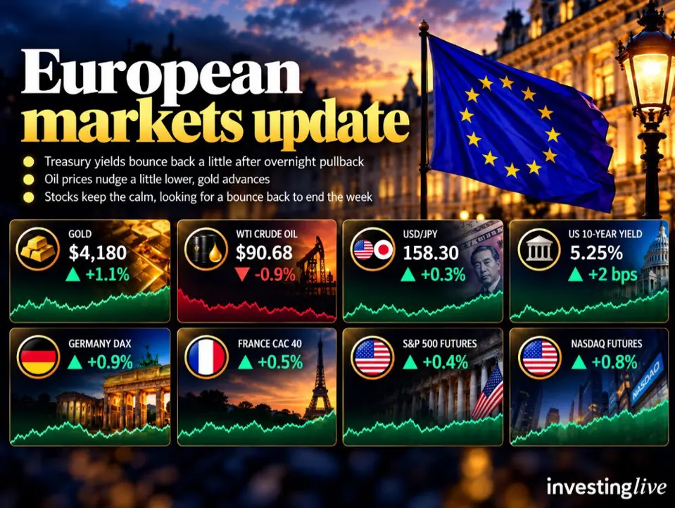 investing Live European session wrap: Stocks rebound as bond market nerves ease, for now