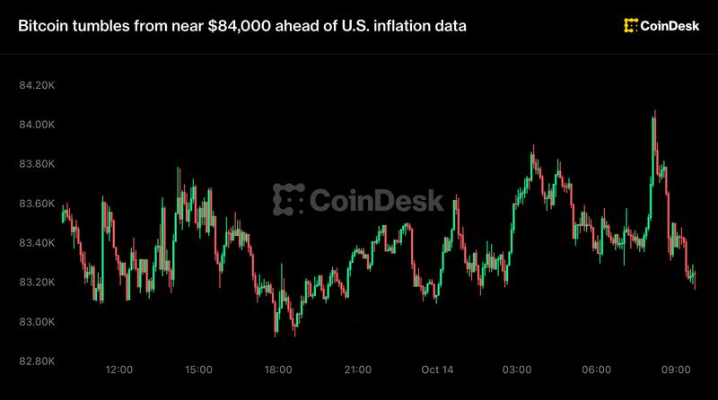 Live updates: Bitcoin tumbles from near $84,000 ahead of U. S. inflation data